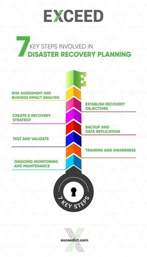 Image result for Disaster Recovery Planning Process