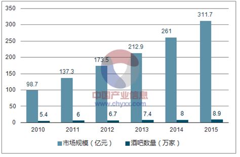 2019年中国酒吧数量、酒吧市场规模、酒吧类型及连锁酒吧市场发展趋势分析[图]_智研咨询