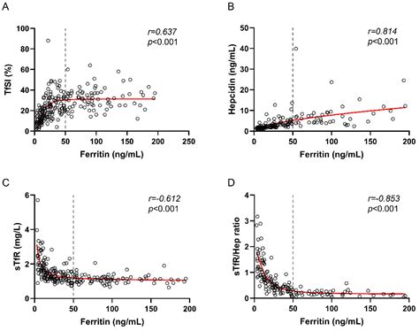 Threshold Ferritin Concentrations Reflecting Early Iron Deficiency ...