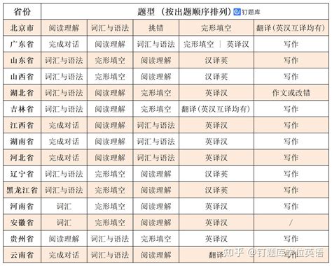 吉林省学士学位英语短文写作参考（一）