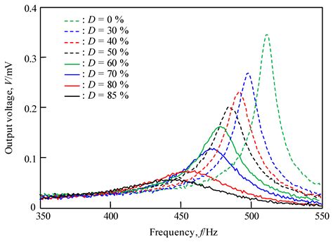 Vibration Viscosity Sensor for Engine Oil Monitoring Using Metal Matrix ...
