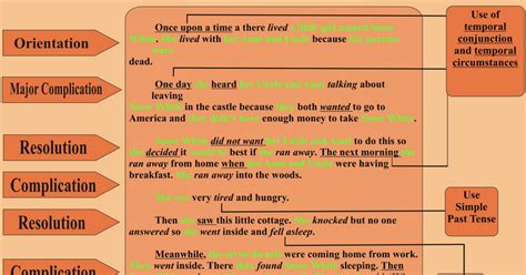 Image result for Types of Narrative Text Structures