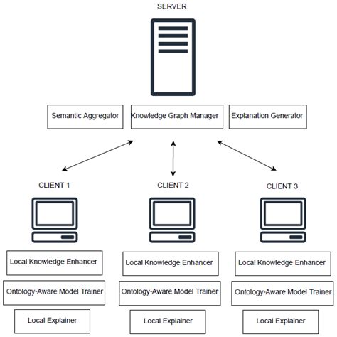 SemFedXAI: A Semantic Framework for Explainable Federated Learning in ...