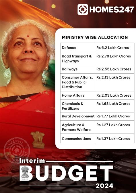 Indian Interim Budget 2024 - Latest Highlights & Live Updates