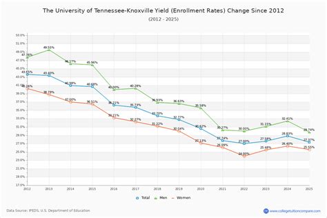 How UTK's Acceptance Rate Changed Over Time