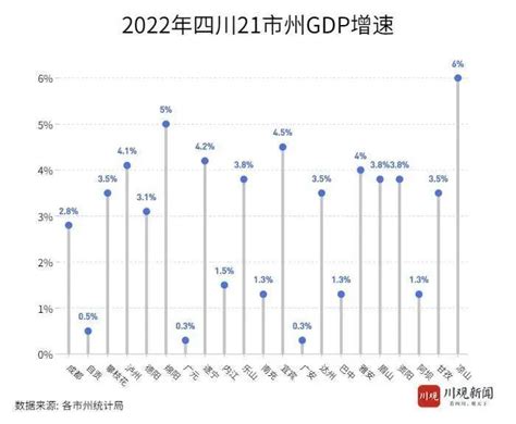 四川21市（州）2022年GDP排名出炉，泸州位列_腾讯新闻