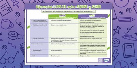 Infografía: Diferencias LOMLOE entre ACNEAES y ACNEES