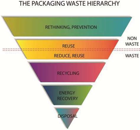 Packaging Hierarchy Examples 的图像结果