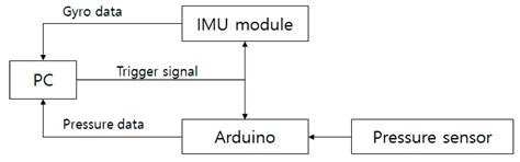 Asymmetric Gait Analysis Using a DTW Algorithm with Combined Gyroscope ...
