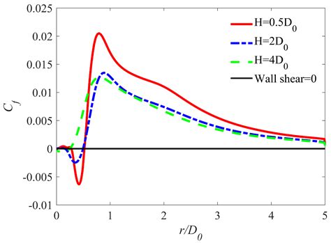 Effect of the Nozzle Geometry on Flow Field and Heat Transfer in ...
