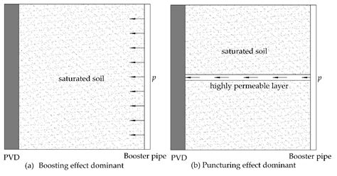 Improved Analytical Solution for Air–Boosted Vacuum Consolidation of ...