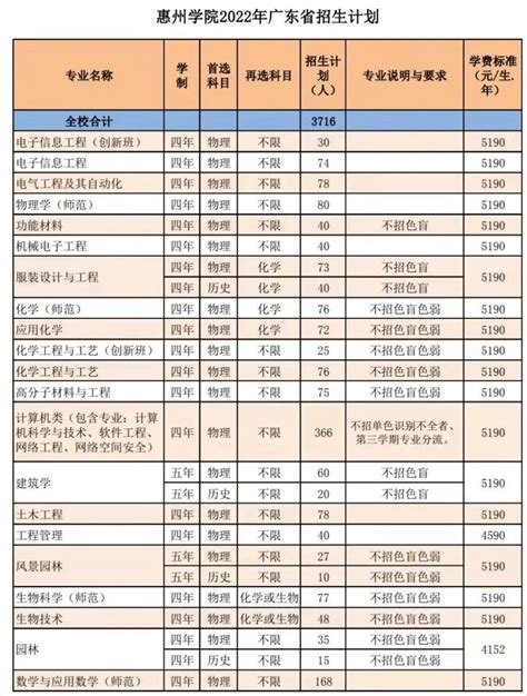 惠州学院2022年本科计划招4150人，比去年减少750人_招生_专业_谢志清
