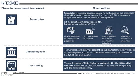 Tiruchirappalli - Municipal Finance | CEPT - Portfolio