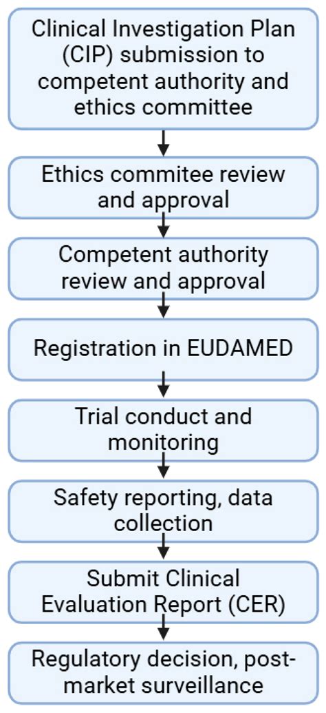 Advancing Regulatory Oversight of Medical Device Trials to Align with ...