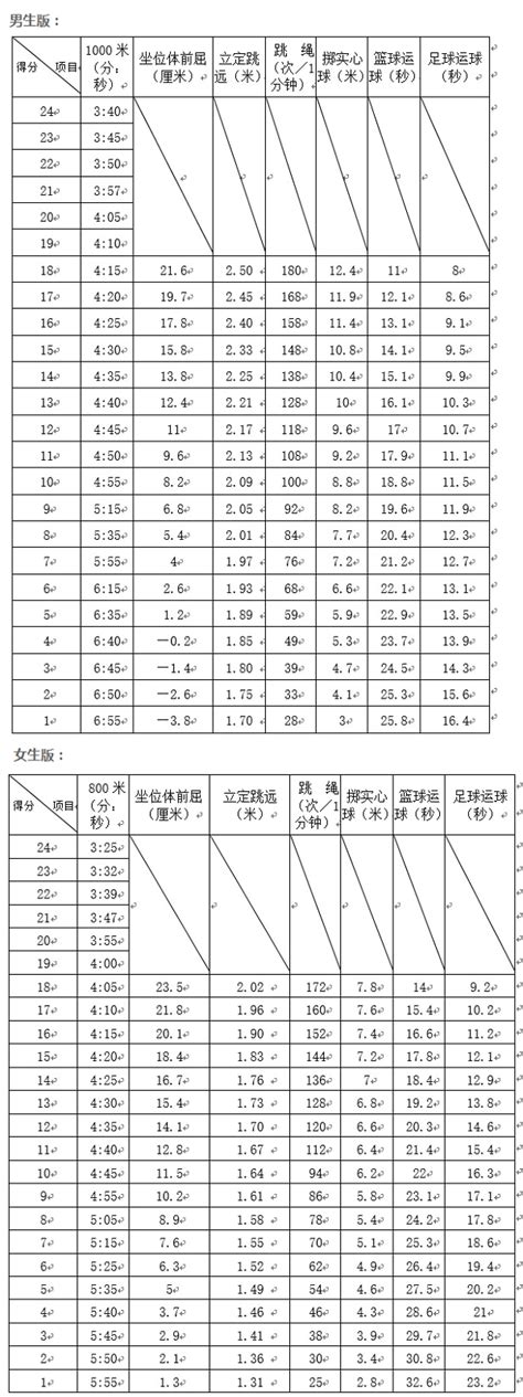 2019安徽中考体育评分表 满分标准是什么_初三网