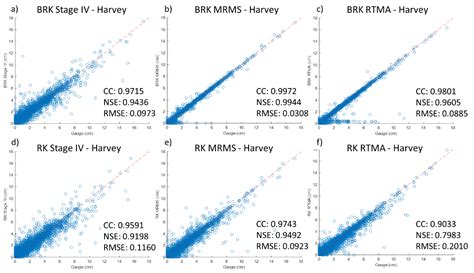 Evaluation of Radar Precipitation Products and Assessment of the Gauge ...