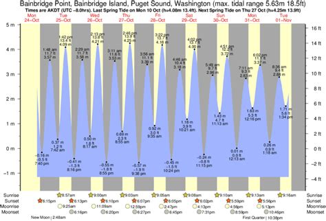 Tide Times and Tide Chart for Bainbridge Point, Bainbridge Island ...
