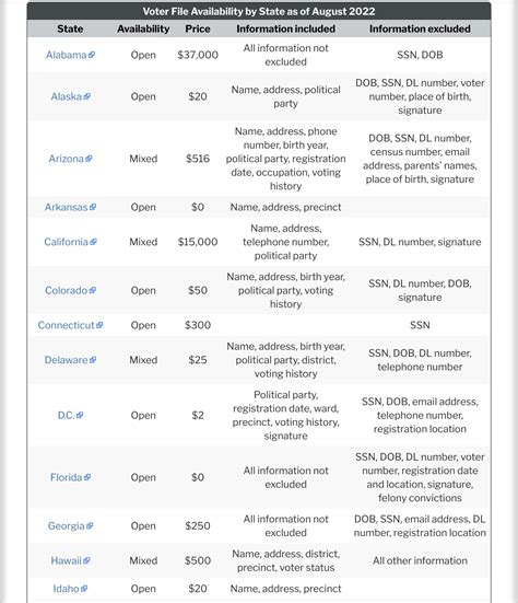Availability of voter files by state – Ballotpedia News