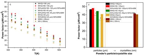 Effect of Starting Powder Particle Size on the Thermoelectric ...