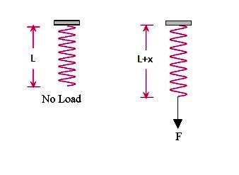Only Free Length of Spring 的图像结果