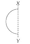 A rod of length L and mass M is bent to form a semi-circular ring as ...