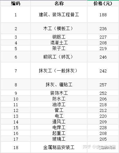 [江苏]2013年3季度各市建筑工种人工费信息-清单定额造价信息-筑龙工程造价论坛