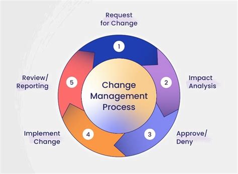 Configuration Management Principles 的图像结果