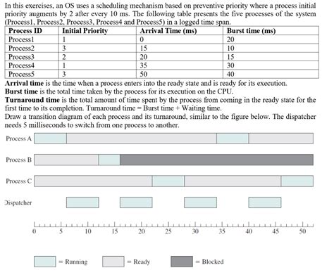 Image result for Process Scheduling Problems in OS