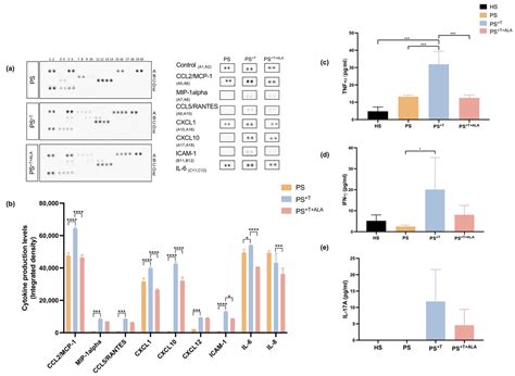 Alpha-Linolenic Acid Modulates T Cell Incorporation in a 3D Tissue ...