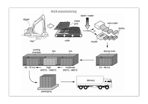Image result for Process of Making Bricks