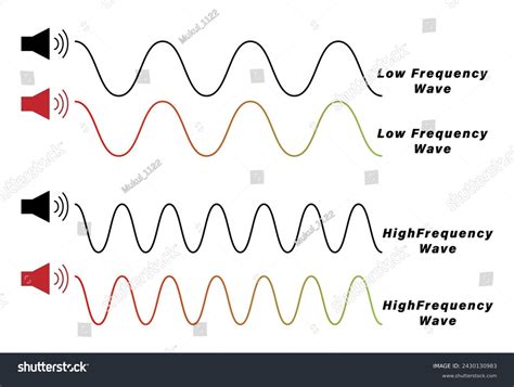 Low High Frequency Wave Diagram Physics Stock Vector (Royalty Free ...