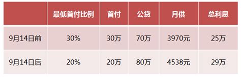 第二套房首付比例多少？ - 知乎