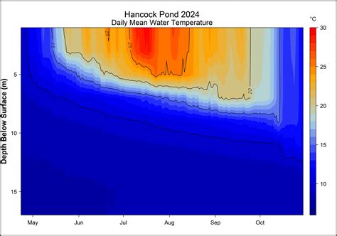 Maine Lakes Hancock Pond High Resolution Temperature Monitoring