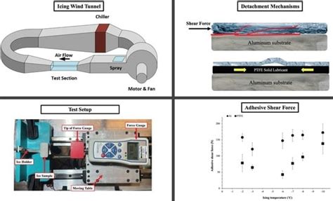 Comparative Evaluation of the Shear Adhesion Strength of Ice on PTFE ...