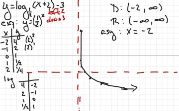 Logarithm Graphs #1 | Educreations