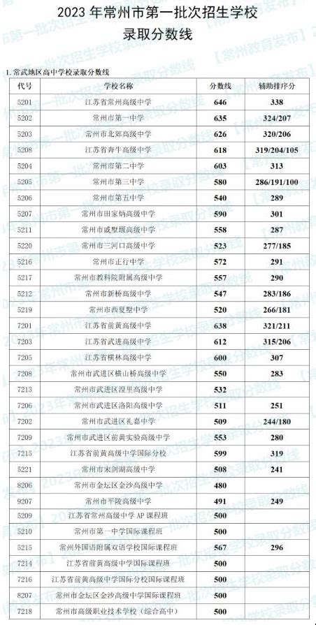 2023江苏常州中考第一批录取分数线