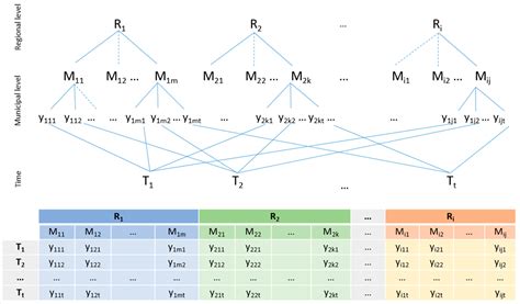 Applying the Multilevel Approach in Estimation of Income Population ...