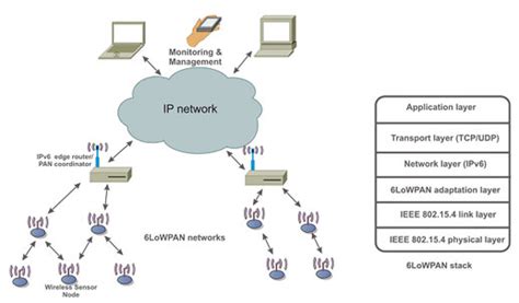 6LowPAN | Official Website of ERNET India Education & Research Network