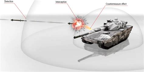 Image result for Active Protection System