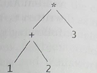 Image result for Abstract Syntax Tree Lambda Calculus