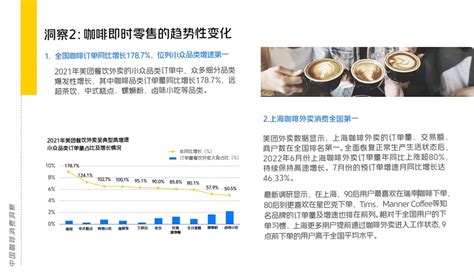 2022咖啡消费洞察报告:上海咖啡馆数量全球第一