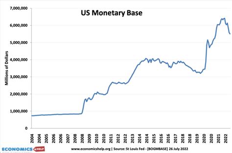 Each year (most notably 2000) money supply in US banks is increased for Christmas shopping.