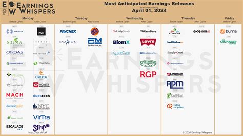 Earnings Calendar This Week Earnings Scheduled For Tuesday, April 22,