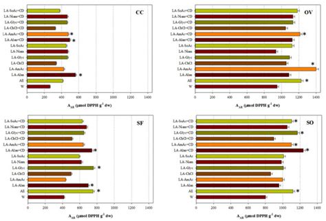 Combination of Lactic Acid-Based Deep Eutectic Solvents (DES) with β ...