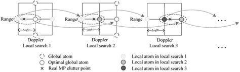 Sensors | Special Issue : Active and Passive Radars on Mobile Platforms