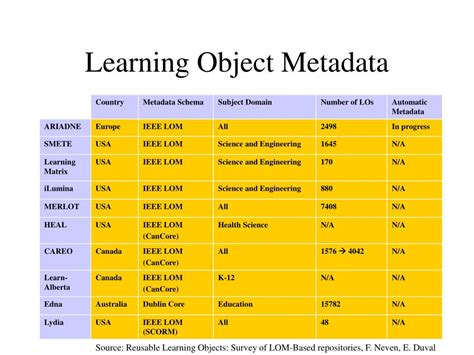 Image result for Learning Object Metadata Schema