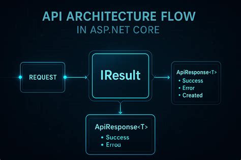 Image result for Example Asp.net Core Project Using API