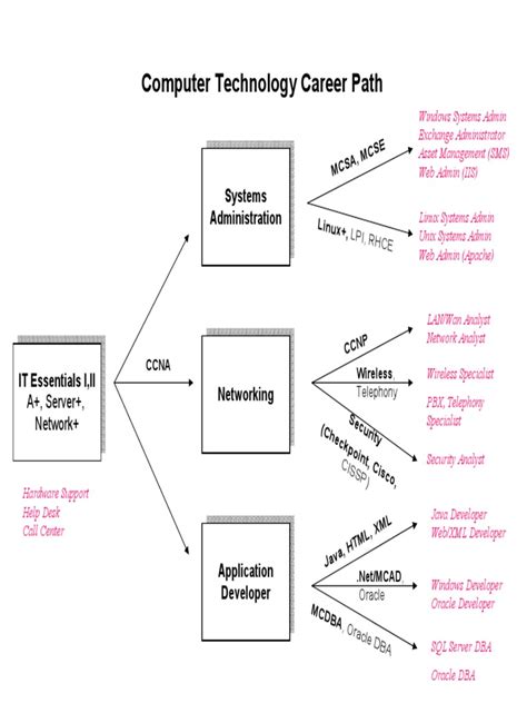Information Technology Career Path 的图像结果