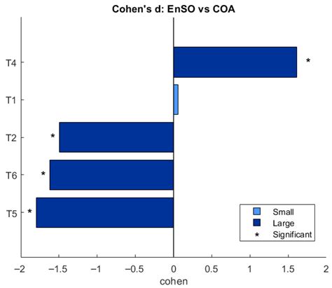 Beyond Significance: Promoting Effect Size Measures in Comparing ...