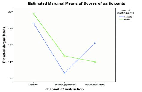 Image result for Two-Way Anova Graph